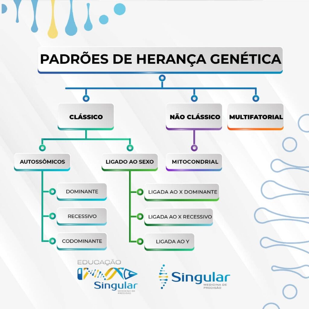 Singular Medicina de Precisão - Tabela de Padrões de Herança Genética